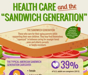 Sandwich Generation Infographic