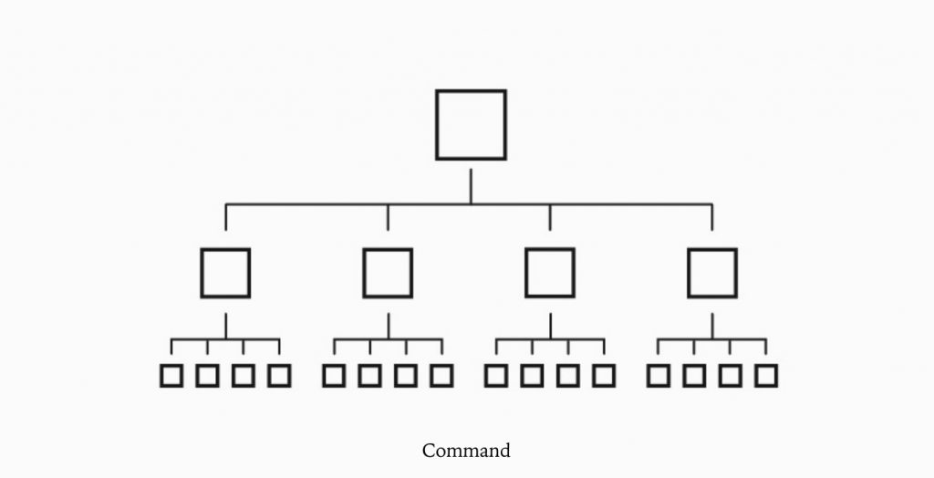 Command structure example