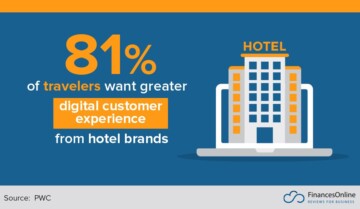 PWC Stat Image 81% of travelers want greater digital customer experience.