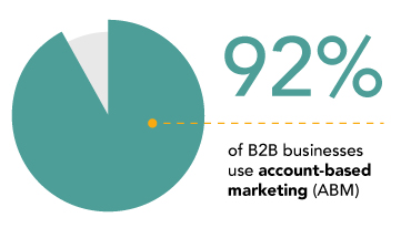 92 percent pie chart of B2B businesses using ABM