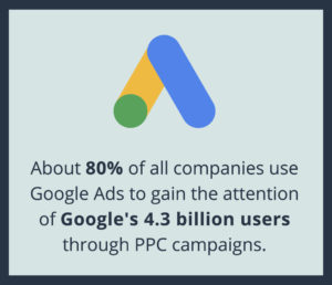 Graphic with statistic: 80 percent of companies use google ads.