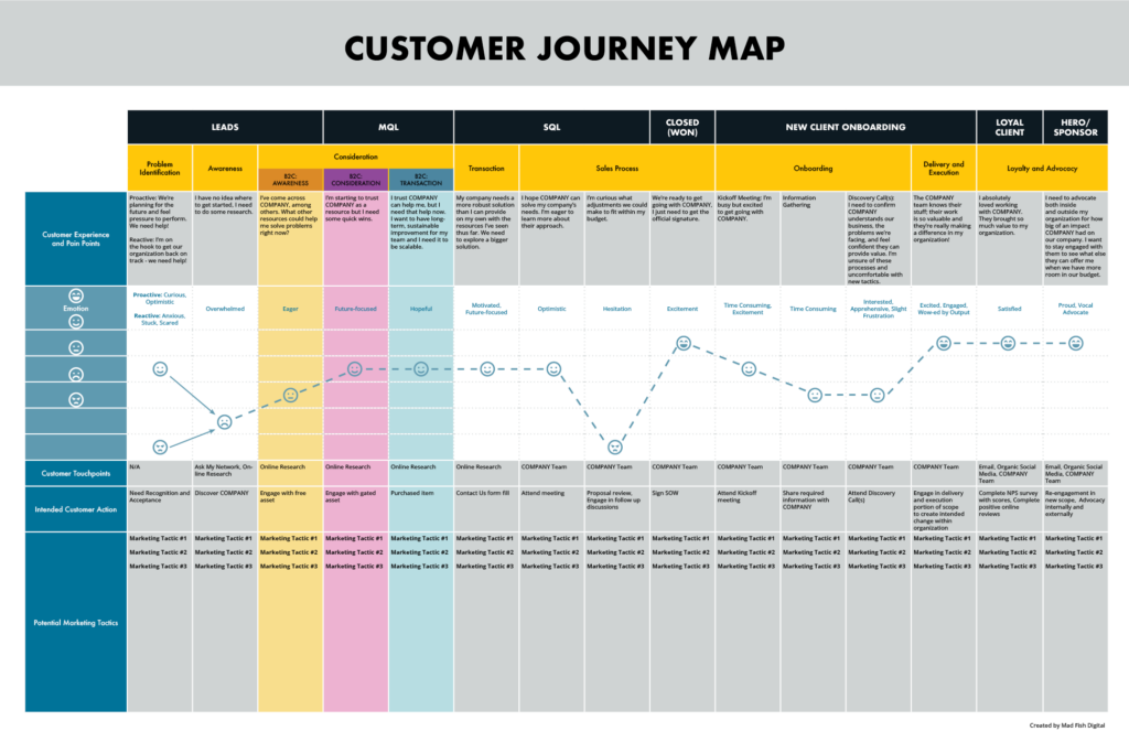 An example of a customer journey map.