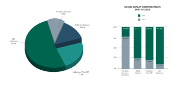 A graphic that shows a pie chart on the left and a bar chart on the right on the social impact contributions breakdown in 2021 versus 2022 at Mad Fish Digital.