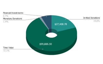 Mad Fish Digital's 2023 social impact contributions report.