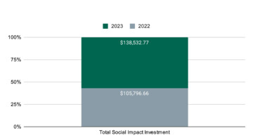 Mad Fish Digital's social impact contributions, 2022 versus 2023.