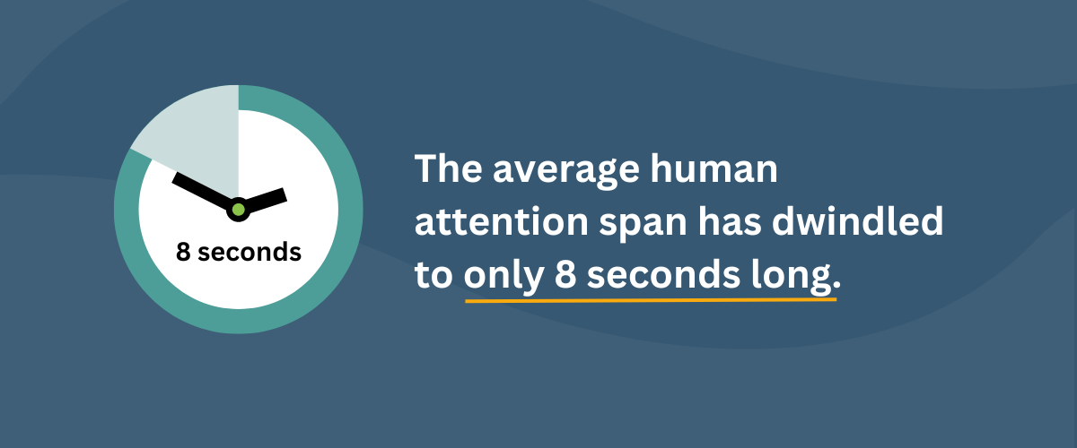 The average human attention span is only 8 seconds long.