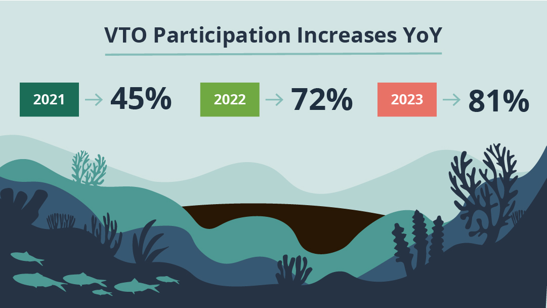 Mad Fish Digital's volunteer time off participation increases year-over-year, from 45% in 2021 to 81% in 2023.