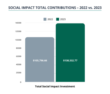 Mad Fish Digital's social impact contributions, 2022 versus 2023.