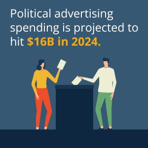 Political advertising spending is projected to hit $16B in 2024.