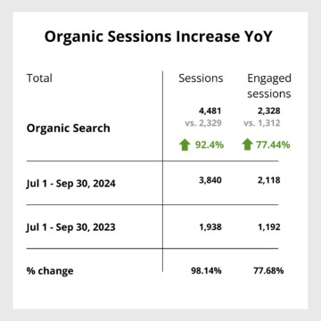 Organic Sessions Increase YoY