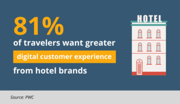 81% of travelers want greater digital customer experience from hotel brands.