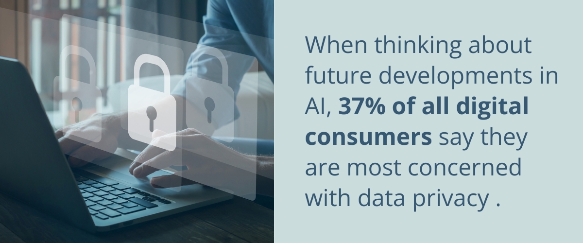 When thinking about future developments in AI, 37% of all digital consumers say they are most concerned with data privacy.